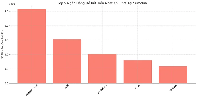 Top 5 ngân hàng dễ rút tiền nhất khi chơi tại Sumclub