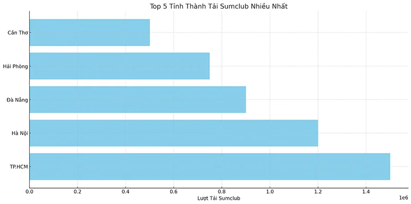 Top 5 Tỉnh Thành Tải Sumclub Nhiều Nhất